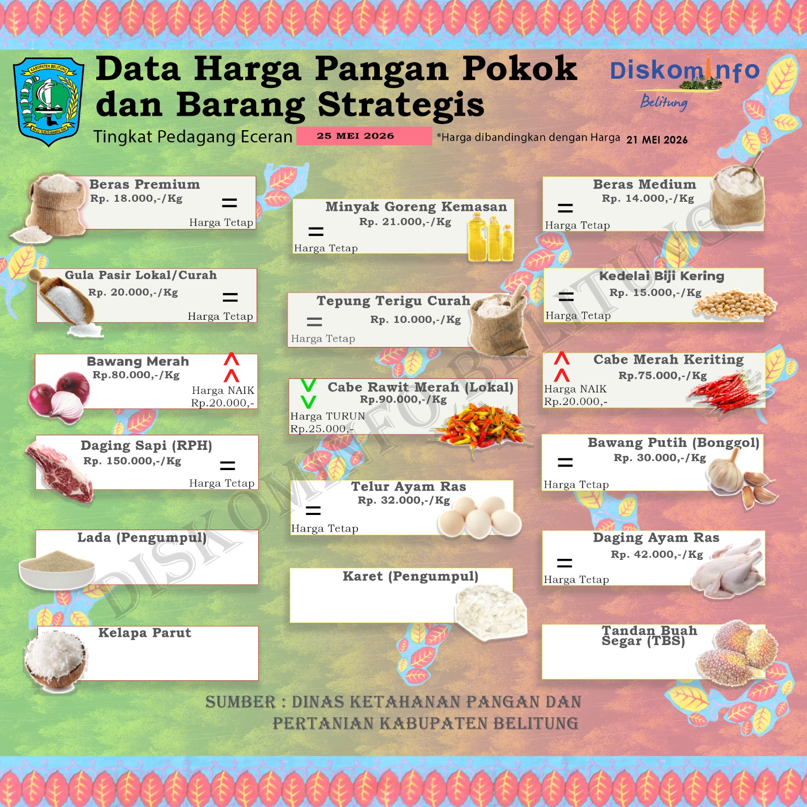 Data Harian Harga Pangan Pokok dan Barang Strategis Kabupaten Belitung