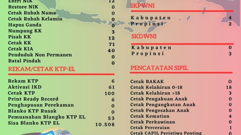 Pelayanan Harian Administrasi Kependudukan Kabupaten Belitung