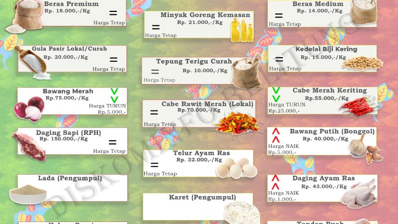 Data Harian Harga Pangan Pokok dan Barang Strategis Kabupaten Belitung