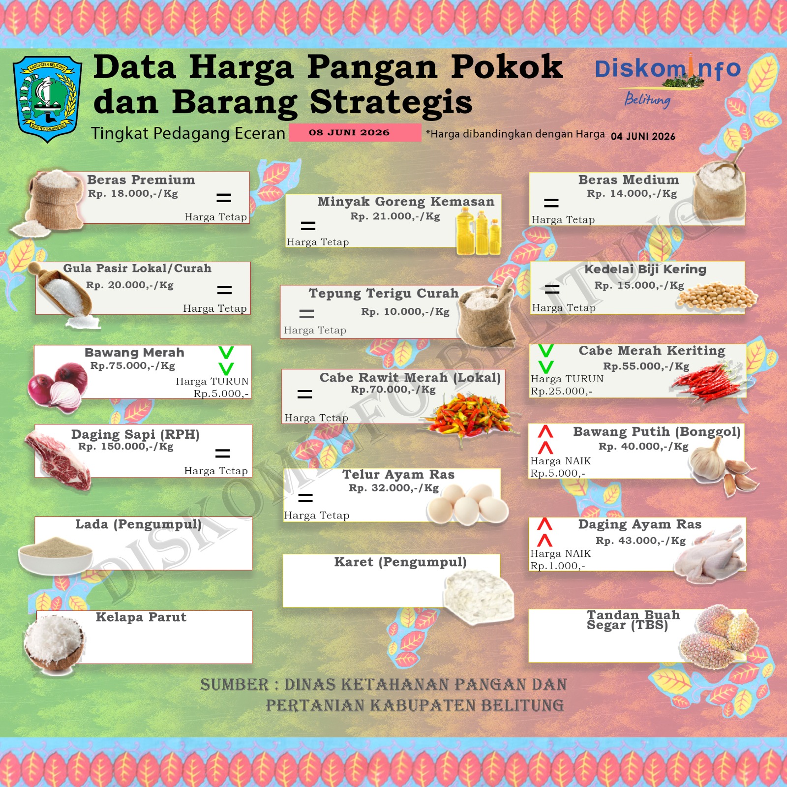 Data Harian Harga Pangan Pokok dan Barang Strategis Kabupaten Belitung