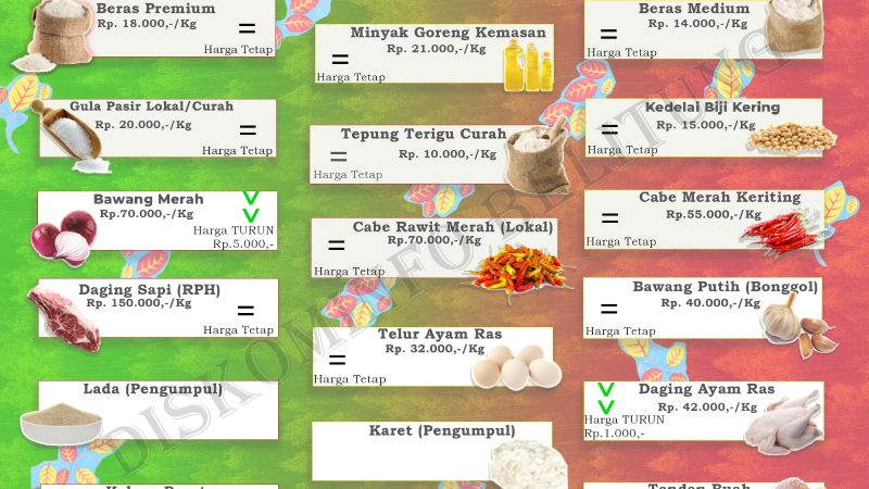 Data Harian Harga Pangan Pokok dan Barang Strategis Kabupaten Belitung