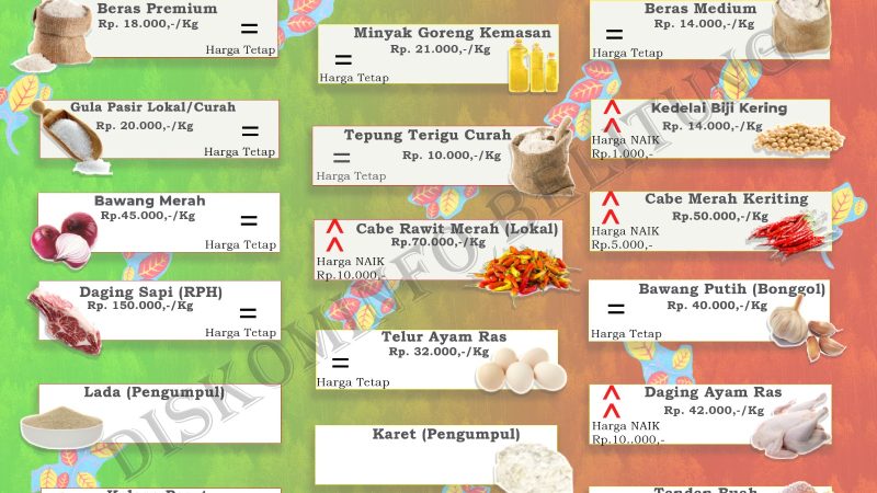 Data Harian Harga Pangan Pokok dan Barang Strategis Kabupaten Belitung