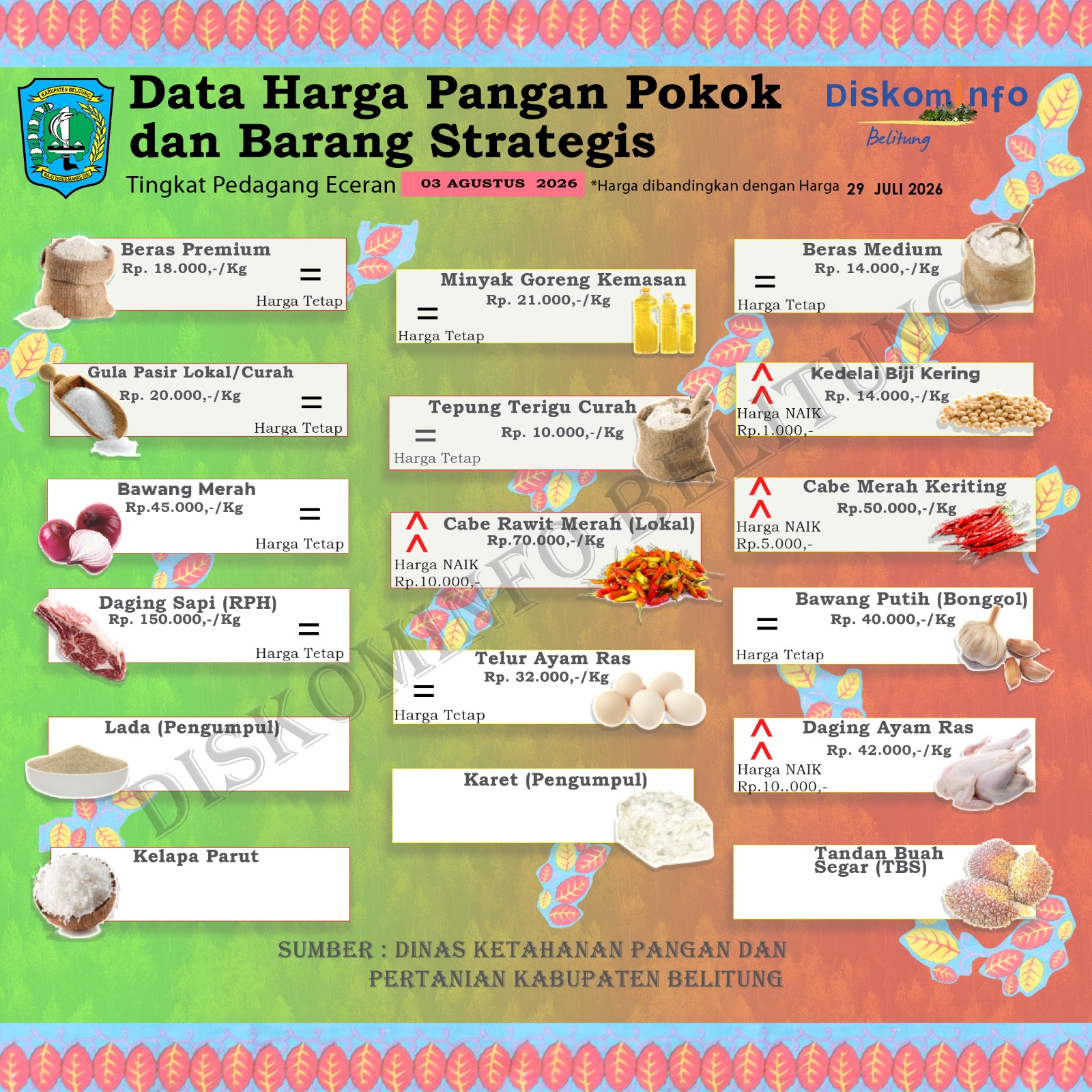 Data Harian Harga Pangan Pokok dan Barang Strategis Kabupaten Belitung