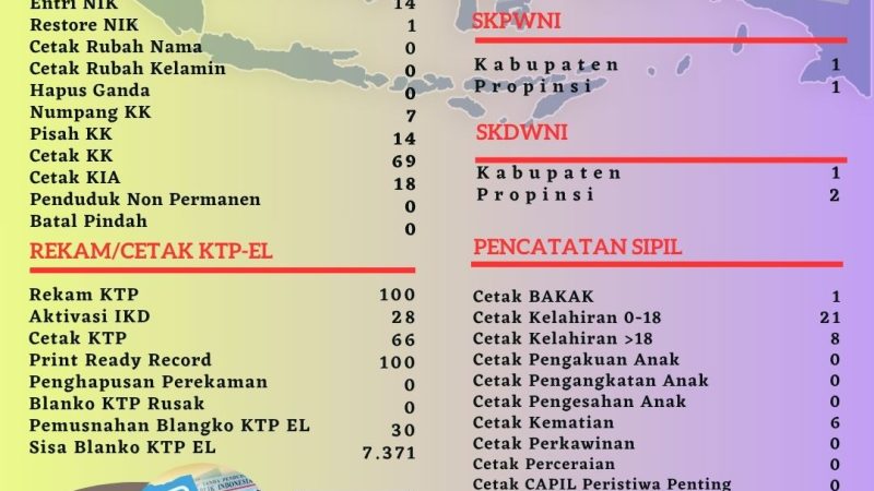 Pelayanan Harian Administrasi Kependudukan Kabupaten Belitung