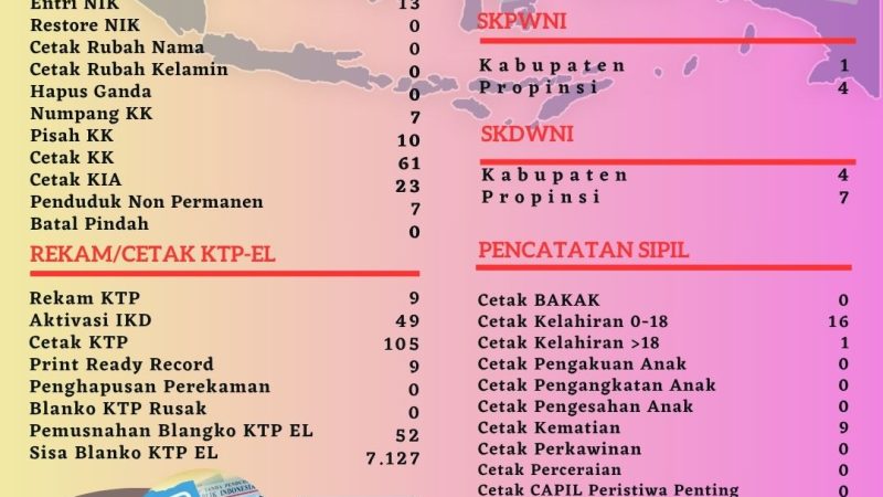 Pelayanan Harian Administrasi Kependudukan Kabupaten Belitung