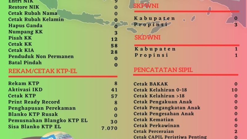 Pelayanan Harian Administrasi Kependudukan Kabupaten Belitung