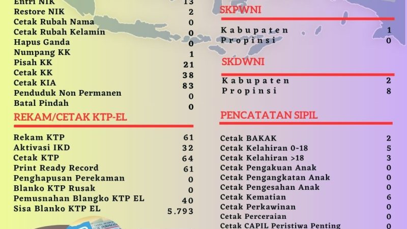 Pelayanan Harian Administrasi Kependudukan Kabupaten Belitung