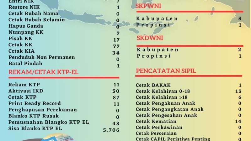 Pelayanan Harian Administrasi Kependudukan Kabupaten Belitung
