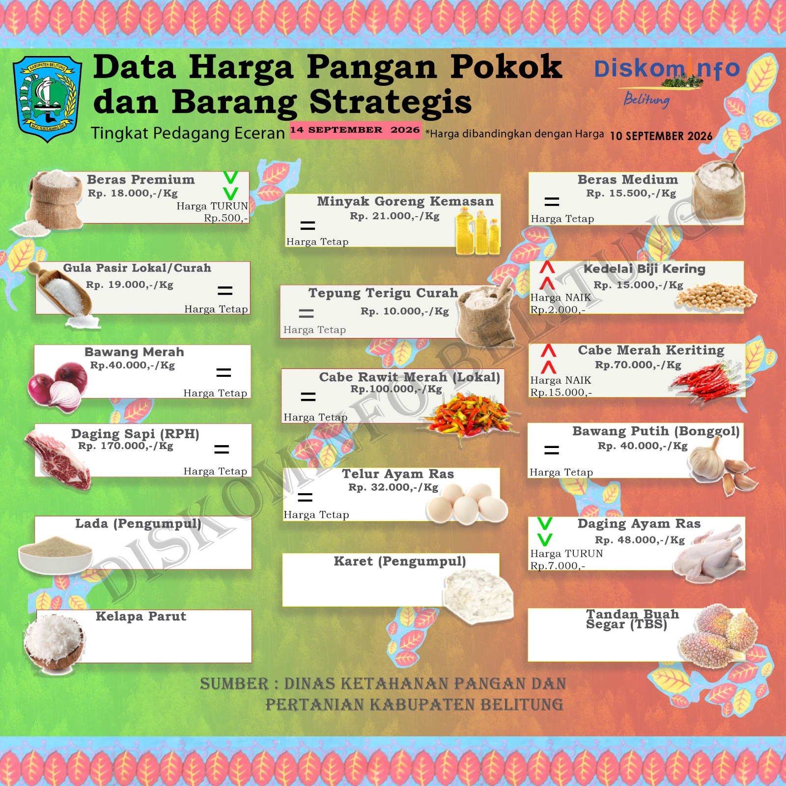 Data Harian Harga Pangan Pokok dan Barang Strategis Kabupaten Belitung