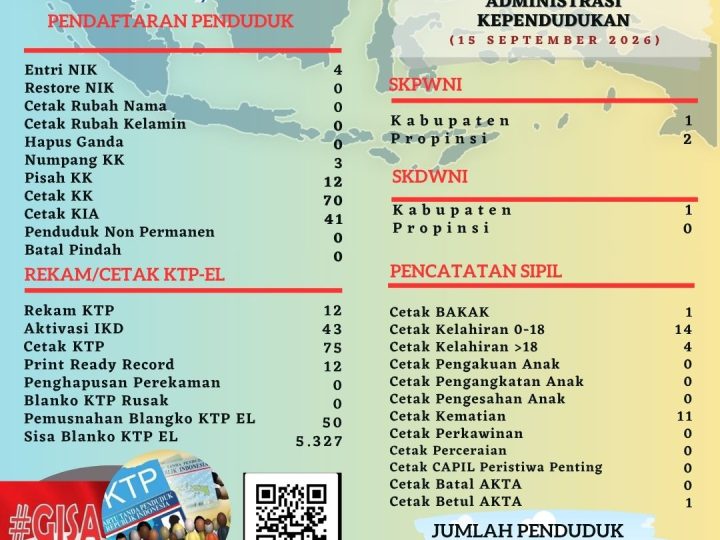 Data Pelayanan Harian Admistrasi Kependudukan Kabupaten Belitung