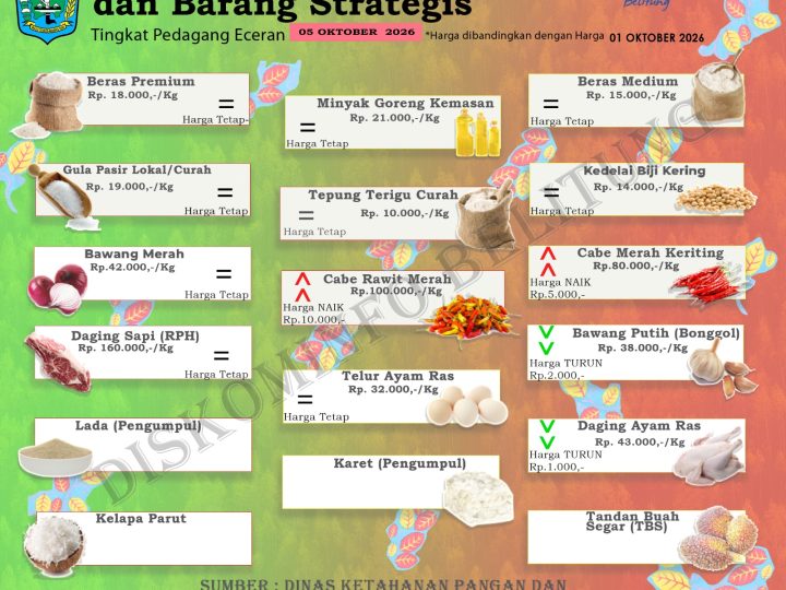 Data Harian Harga Pangan Pokok dan Barang Strategis Kabupaten Belitung