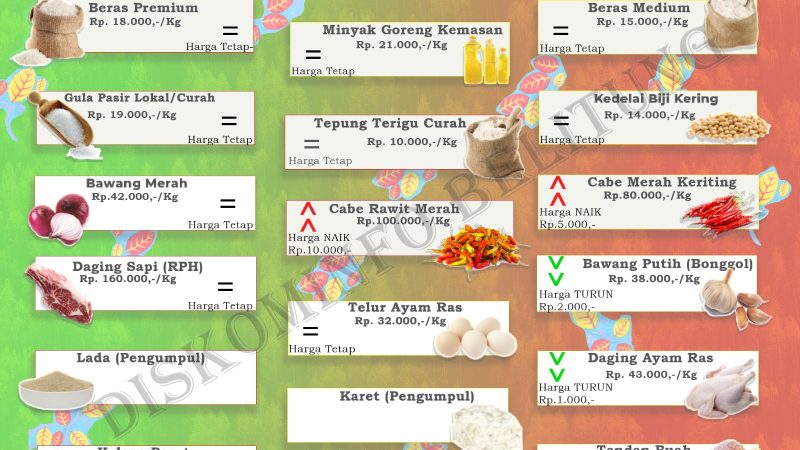 Data Harian Harga Pangan Pokok dan Barang Strategis Kabupaten Belitung