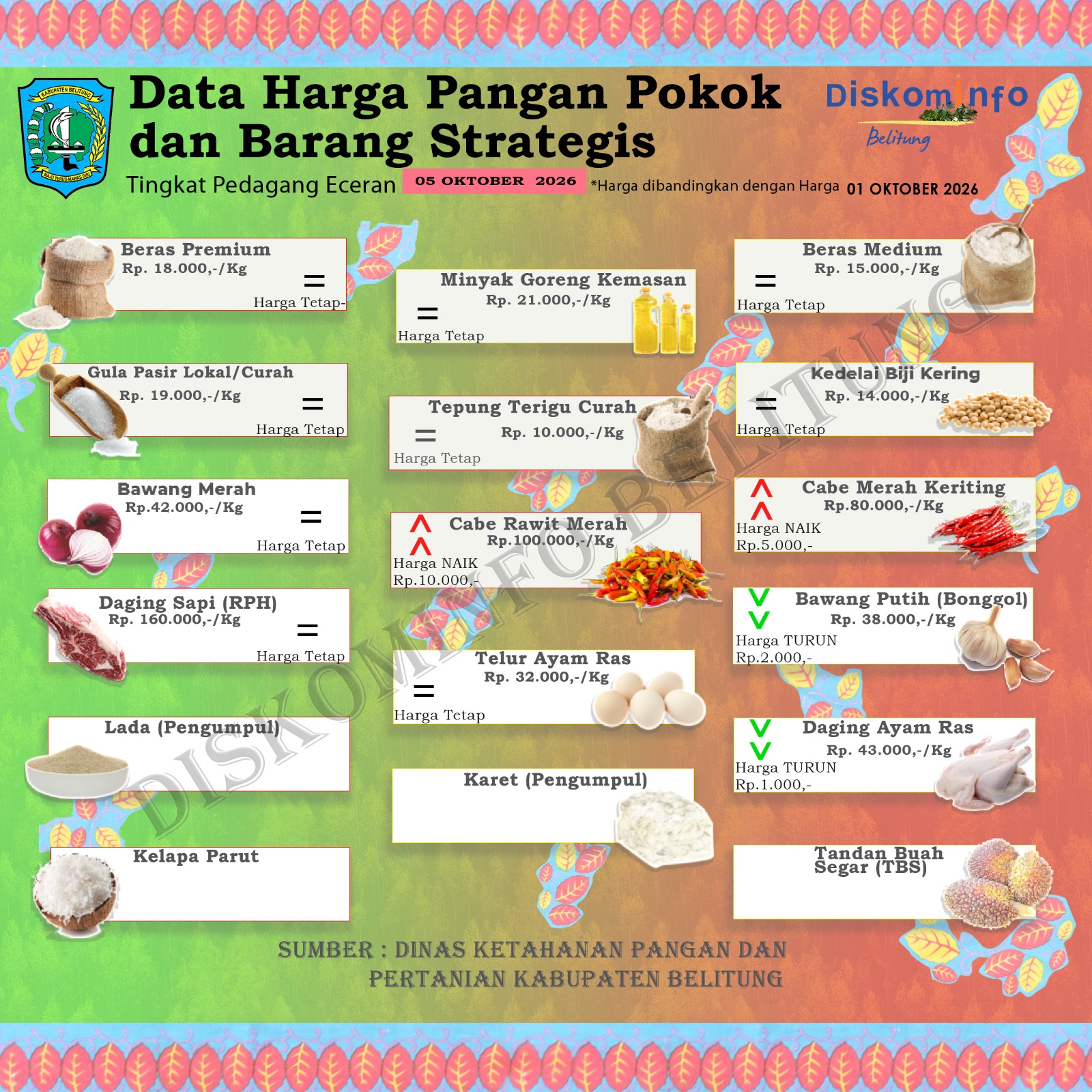 Data Harian Harga Pangan Pokok dan Barang Strategis Kabupaten Belitung