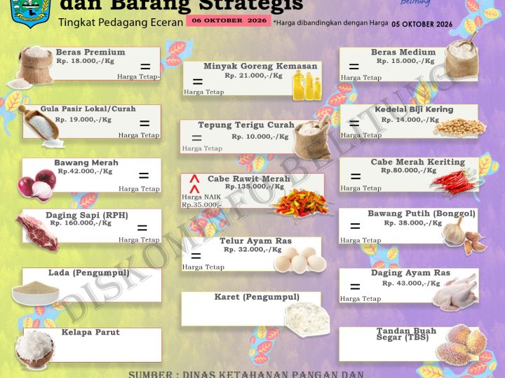 Data Harian Harga Pangan Pokok dan Barang Strategis Kabupaten Belitung