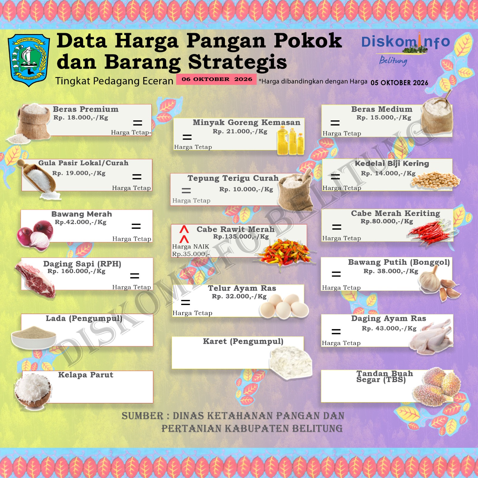 Data Harian Harga Pangan Pokok dan Barang Strategis Kabupaten Belitung