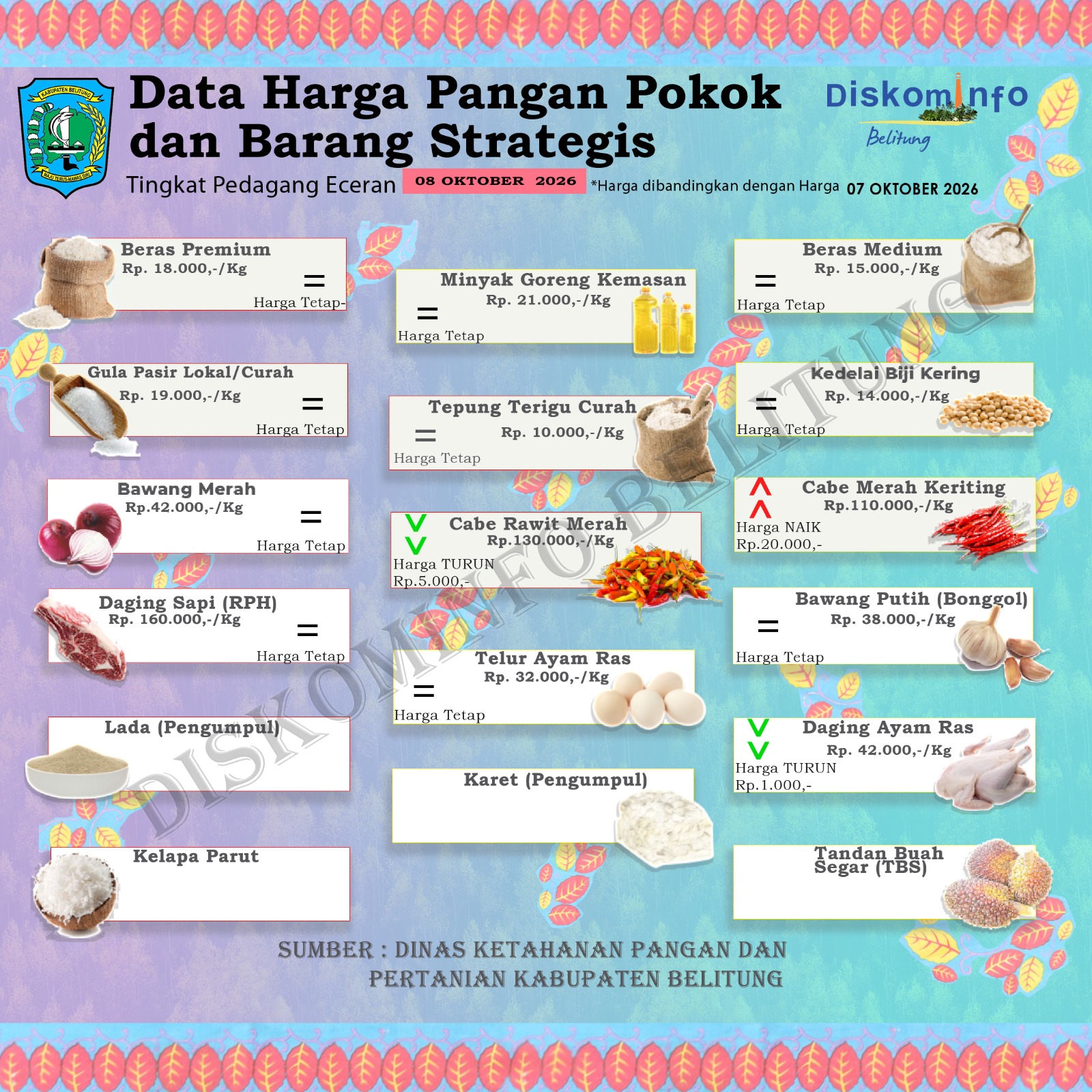 Data Harian Harga Pangan Pokok dan Barang Strategis Kabupaten Belitung