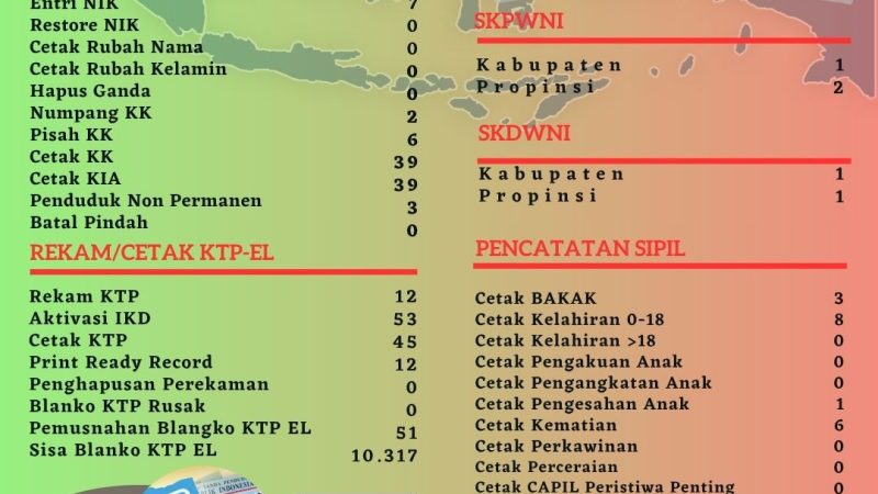 Data Harian Pelayanan Administrasi Kependudukan Kabupaten Belitung