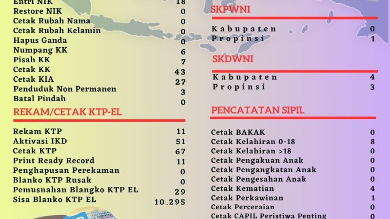 Pelayanan Harian Administrasi Kependudukan Kabupaten Belitung