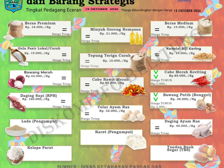 Data Harian Harga Pangan Pokok dan Barang Strategis Kabupaten Belitung
