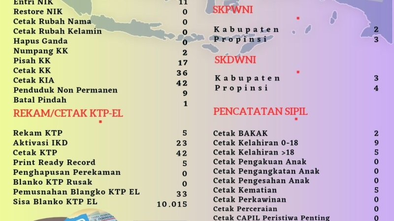 Data Pelayanan Harian Administrasi Kependudukan Kabupaten Belitung