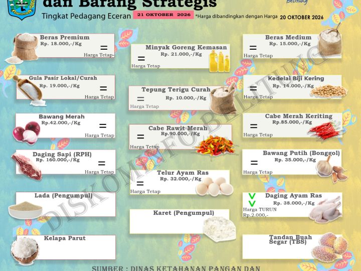 Data Harian Harga Pangan Pokok dan Barang Strategis Kabupaten Belitung