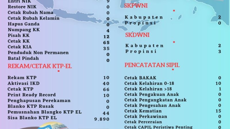 Pelayanan Harian Administrasi Kependudukan Kabupaten Belitung