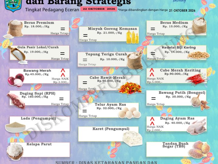 Data Harian Harga Pangan Pokok dan Barang Strategis Kabupaten Belitung