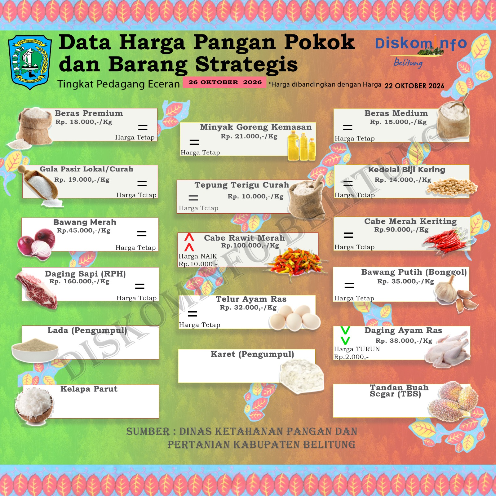 Data Harian Harga Pangan Pokok dan Barang Strategis Kabupaten Belitung